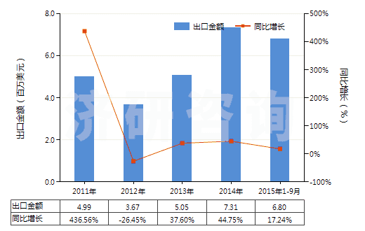 2011-2015年9月中國(guó)以乙烯聚合物為基本成分的油漆及清漆（包括瓷漆及大漆）（分散于或溶于非水介質(zhì)）(HS32082020)出口總額及增速統(tǒng)計(jì)